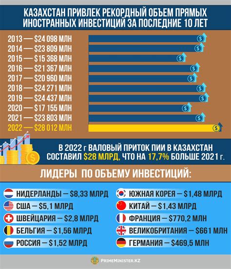 инвестиции в форекс в казахстане